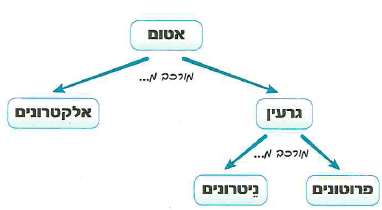 (בספר איור, היעזר במנחה)